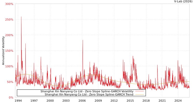 graph of Shanghai Xin Nanyang Co Ltd S0GARCH
