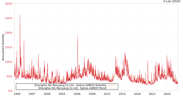 graph of Shanghai Xin Nanyang Co Ltd SGARCH