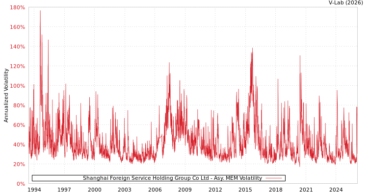 graph of Shanghai Foreign Service Holding Group Co Ltd AMEM