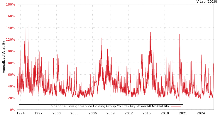 graph of Shanghai Foreign Service Holding Group Co Ltd APMEM