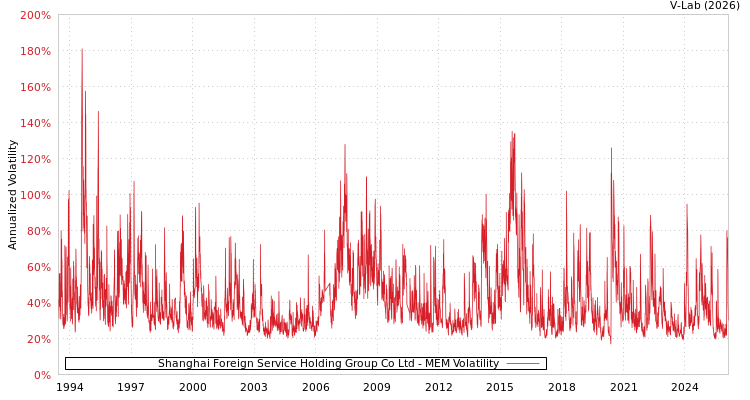 graph of Shanghai Foreign Service Holding Group Co Ltd MEM