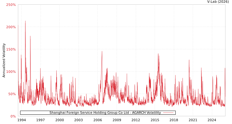 graph of Shanghai Foreign Service Holding Group Co Ltd AGARCH