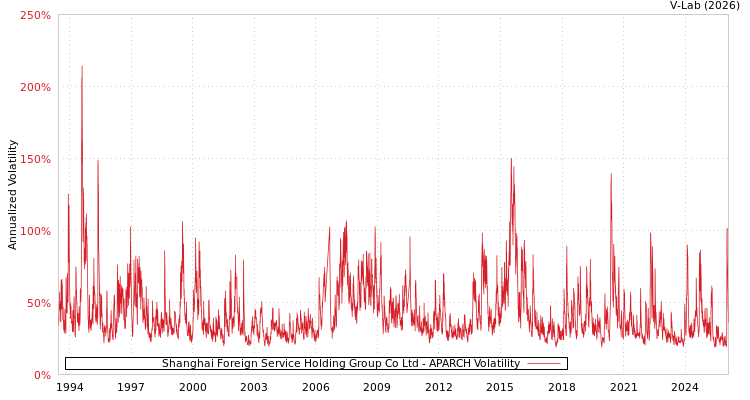 graph of Shanghai Foreign Service Holding Group Co Ltd APARCH