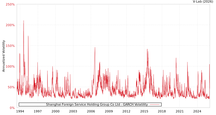 graph of Shanghai Foreign Service Holding Group Co Ltd GARCH
