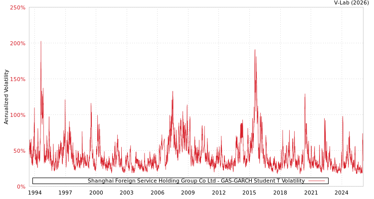 graph of Shanghai Foreign Service Holding Group Co Ltd GAS-GARCH-T