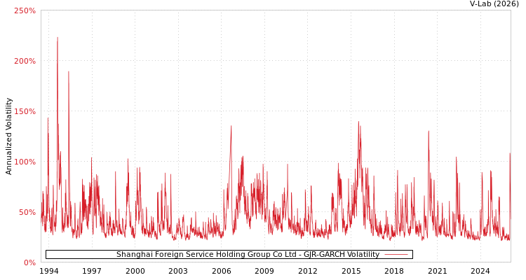 graph of Shanghai Foreign Service Holding Group Co Ltd GJR-GARCH