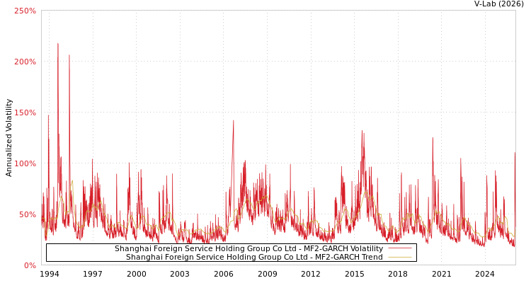 graph of Shanghai Foreign Service Holding Group Co Ltd MF2-GARCH
