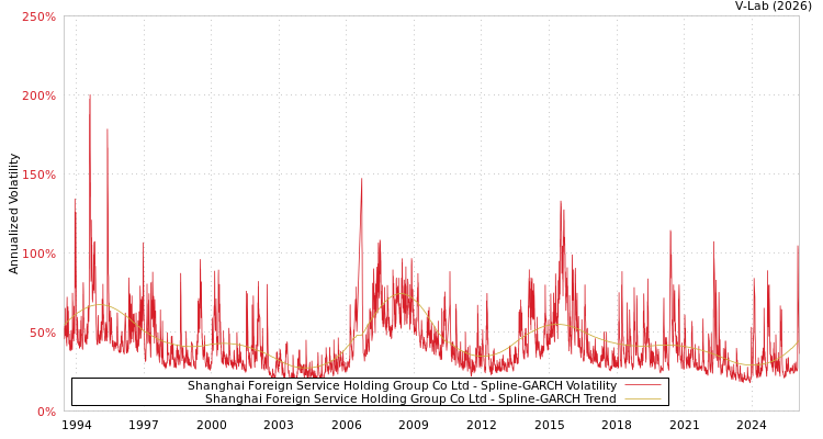 graph of Shanghai Foreign Service Holding Group Co Ltd SGARCH