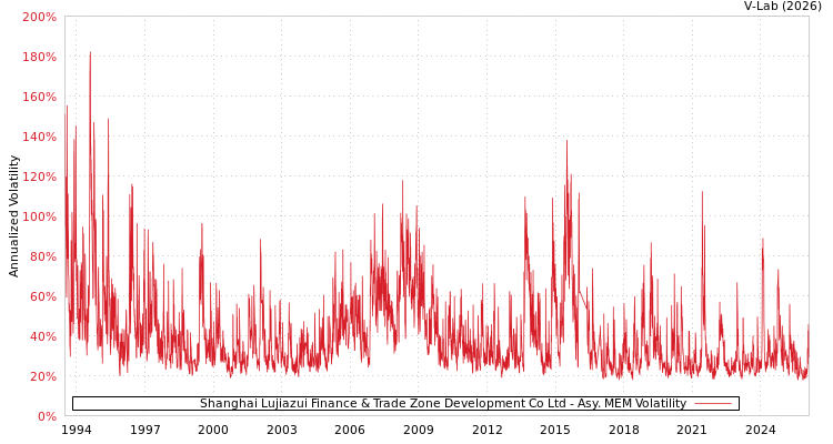 graph of Shanghai Lujiazui Finance & Trade Zone Development Co Ltd AMEM