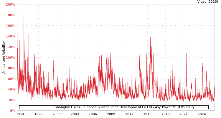 graph of Shanghai Lujiazui Finance & Trade Zone Development Co Ltd APMEM