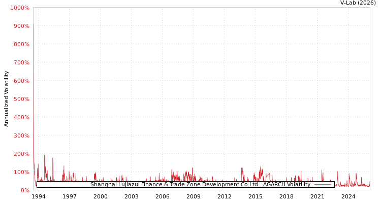 graph of Shanghai Lujiazui Finance & Trade Zone Development Co Ltd AGARCH