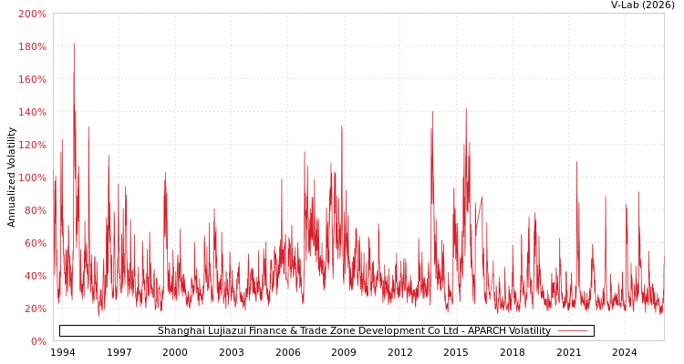 graph of Shanghai Lujiazui Finance & Trade Zone Development Co Ltd APARCH