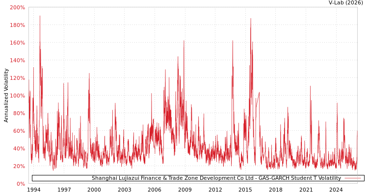 graph of Shanghai Lujiazui Finance & Trade Zone Development Co Ltd GAS-GARCH-T