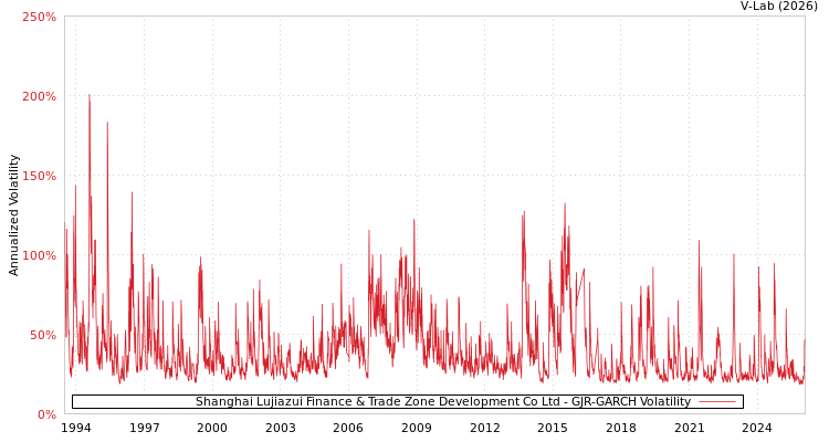 graph of Shanghai Lujiazui Finance & Trade Zone Development Co Ltd GJR-GARCH