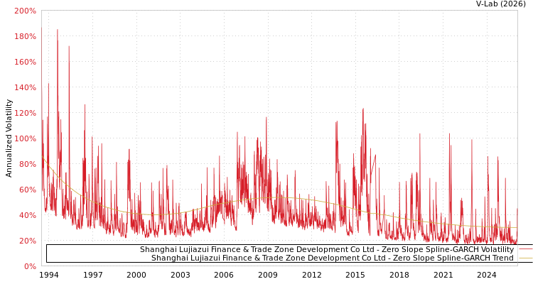 graph of Shanghai Lujiazui Finance & Trade Zone Development Co Ltd S0GARCH