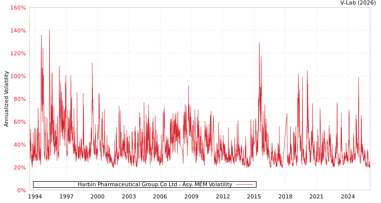 graph of Harbin Pharmaceutical Group Co Ltd AMEM