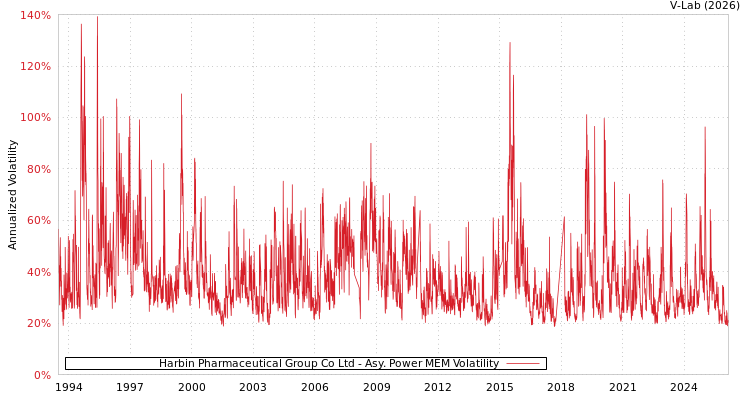 graph of Harbin Pharmaceutical Group Co Ltd APMEM