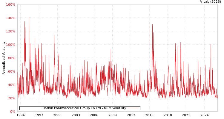 graph of Harbin Pharmaceutical Group Co Ltd MEM