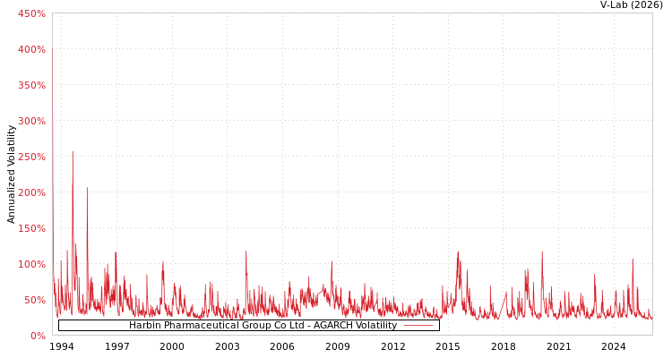graph of Harbin Pharmaceutical Group Co Ltd AGARCH