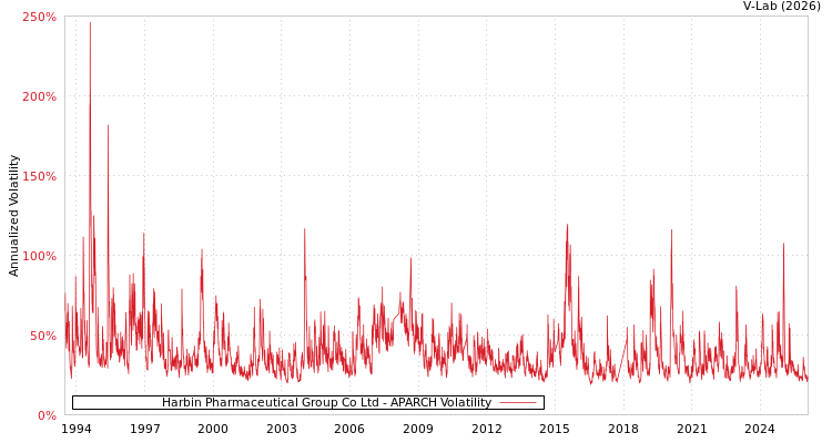 graph of Harbin Pharmaceutical Group Co Ltd APARCH