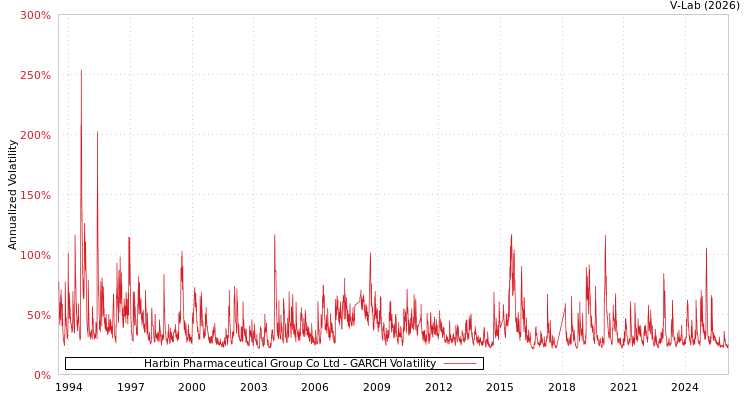 graph of Harbin Pharmaceutical Group Co Ltd GARCH
