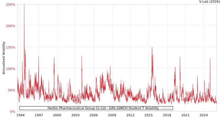 graph of Harbin Pharmaceutical Group Co Ltd GAS-GARCH-T