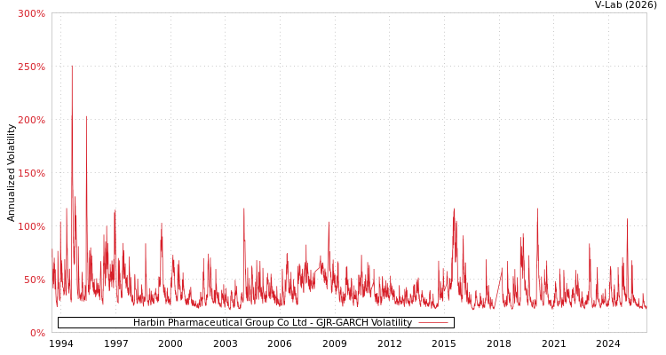 graph of Harbin Pharmaceutical Group Co Ltd GJR-GARCH