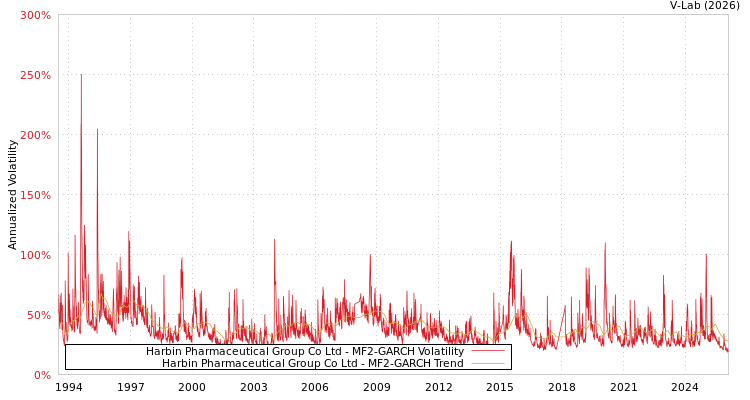 graph of Harbin Pharmaceutical Group Co Ltd MF2-GARCH