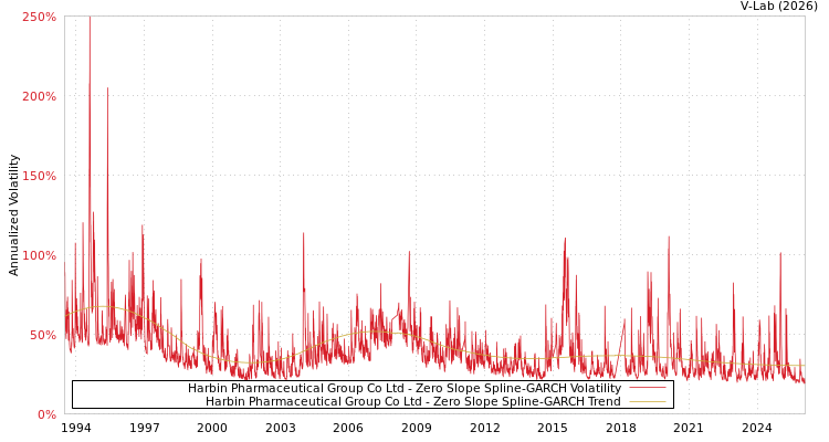 graph of Harbin Pharmaceutical Group Co Ltd S0GARCH