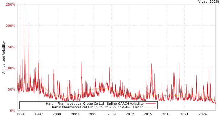 graph of Harbin Pharmaceutical Group Co Ltd SGARCH