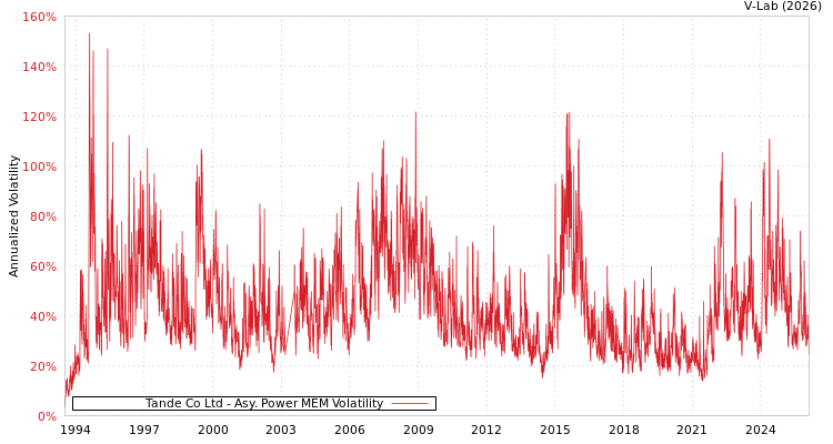 graph of Tande Co Ltd APMEM