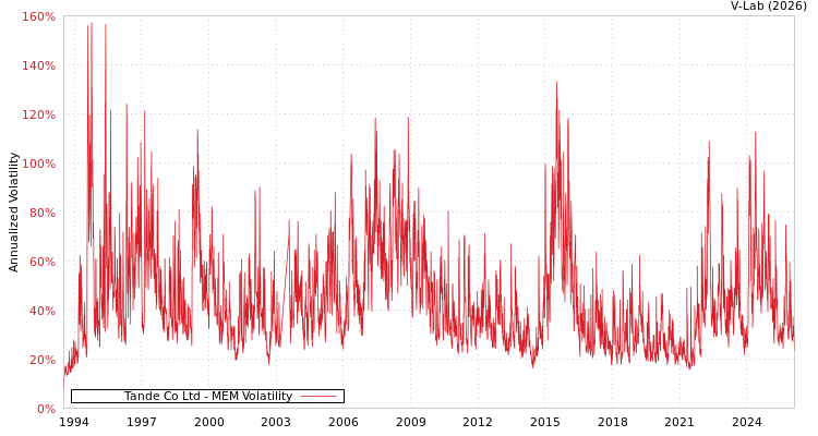graph of Tande Co Ltd MEM