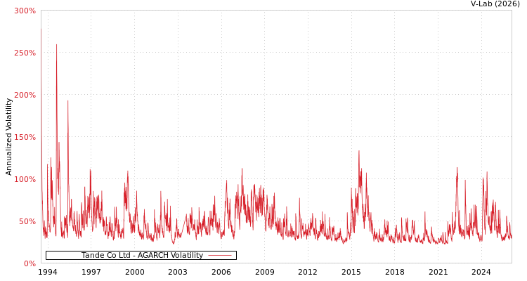 graph of Tande Co Ltd AGARCH