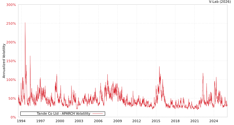 graph of Tande Co Ltd APARCH