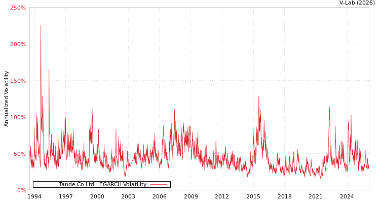 graph of Tande Co Ltd EGARCH