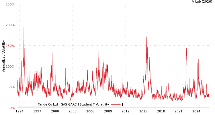 graph of Tande Co Ltd GAS-GARCH-T