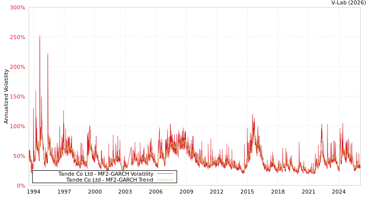 graph of Tande Co Ltd MF2-GARCH