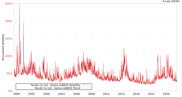 graph of Tande Co Ltd SGARCH