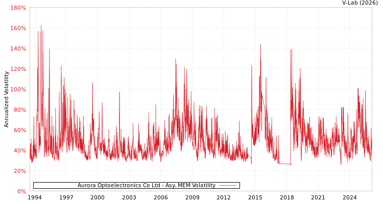 graph of Aurora Optoelectronics Co Ltd AMEM