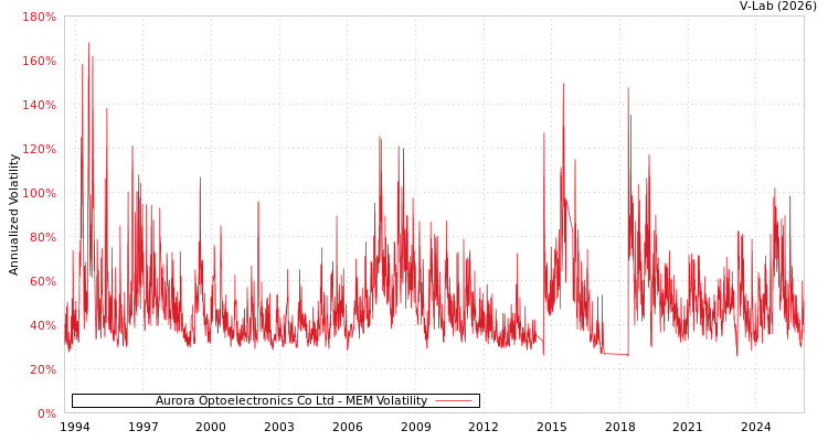 graph of Aurora Optoelectronics Co Ltd MEM