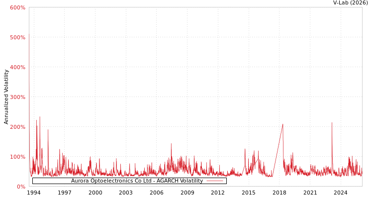 graph of Aurora Optoelectronics Co Ltd AGARCH