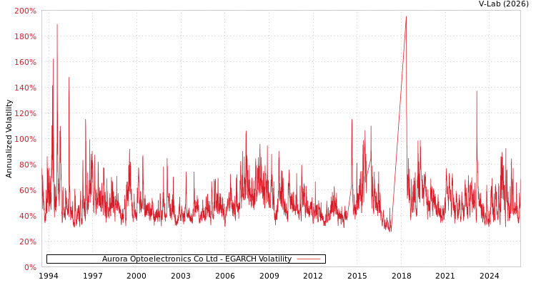 graph of Aurora Optoelectronics Co Ltd EGARCH
