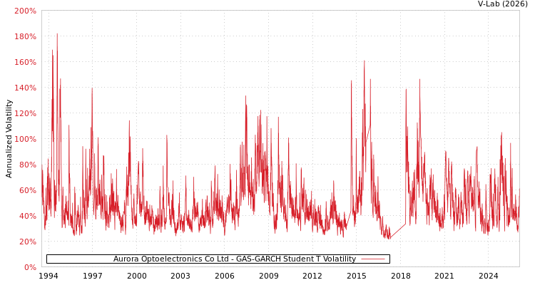 graph of Aurora Optoelectronics Co Ltd GAS-GARCH-T