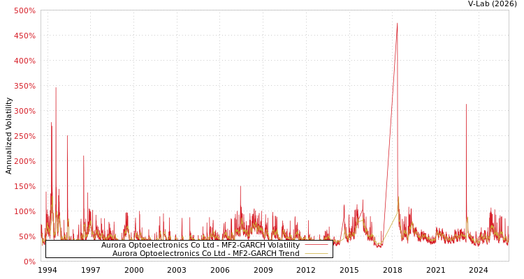 graph of Aurora Optoelectronics Co Ltd MF2-GARCH