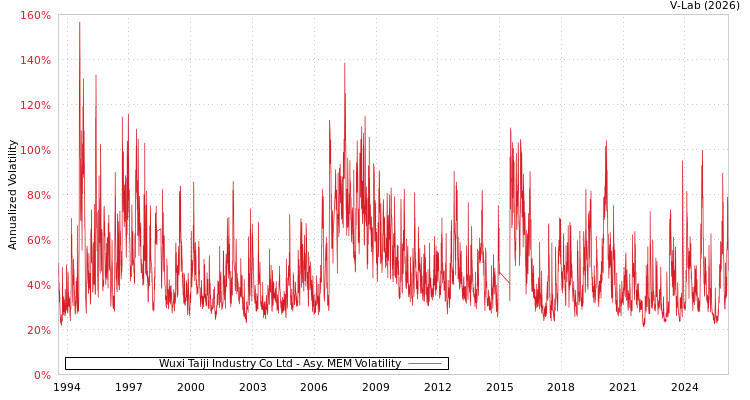 graph of Wuxi Taiji Industry Co Ltd AMEM