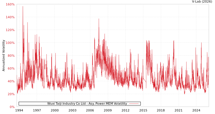 graph of Wuxi Taiji Industry Co Ltd APMEM