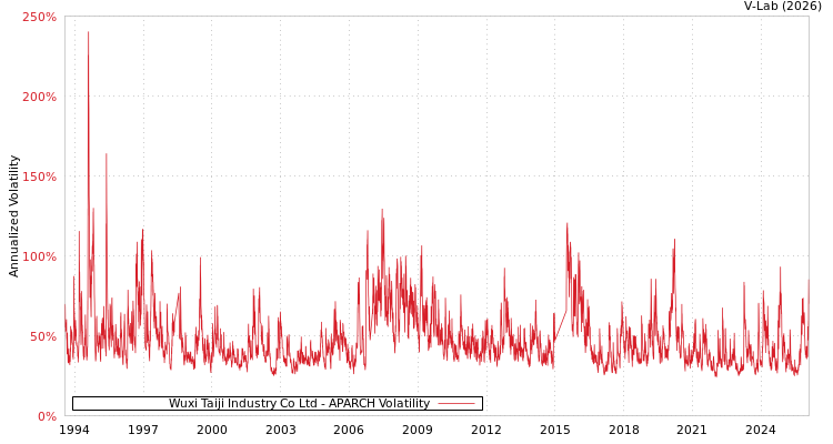 graph of Wuxi Taiji Industry Co Ltd APARCH