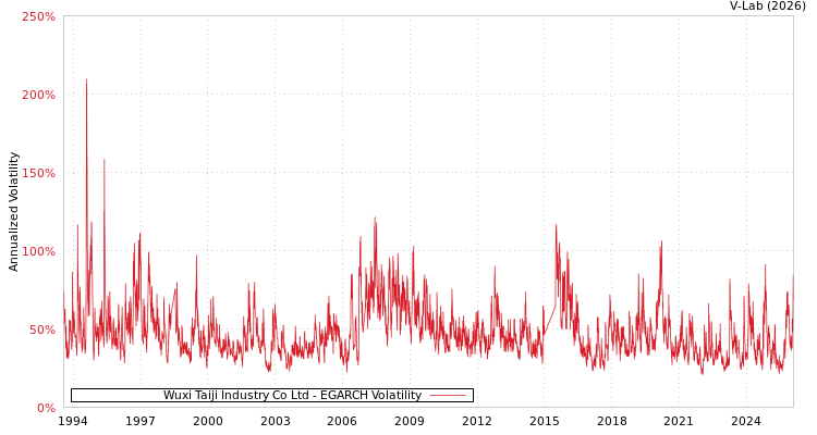 graph of Wuxi Taiji Industry Co Ltd EGARCH