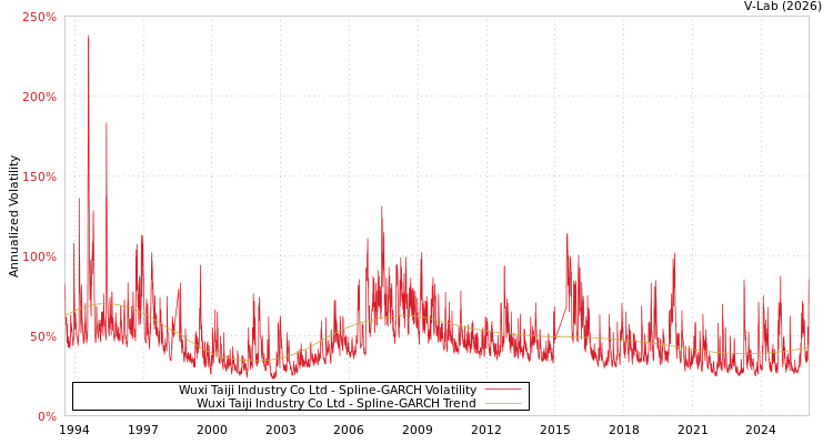 graph of Wuxi Taiji Industry Co Ltd SGARCH