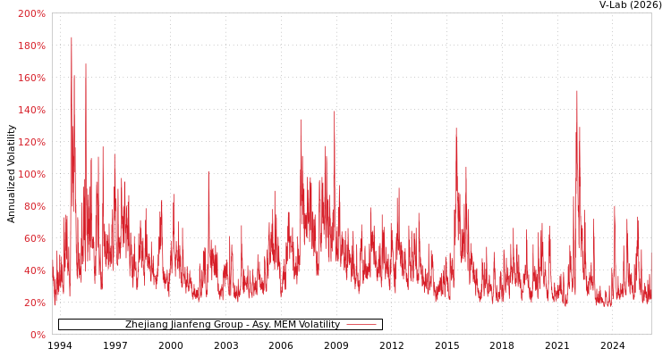 graph of Zhejiang Jianfeng Group AMEM